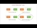 35 PMP Tutorial Project Schedule Activity relationships Finish-start F-F S-F S-S