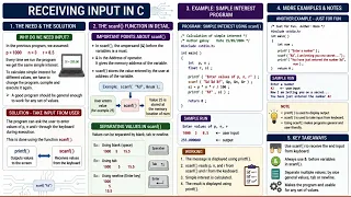 Receiving Input from the Keyboard Using scanf Function
