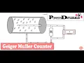 What is a GM Counter Geiger Muller Counter - explained simply and clearly