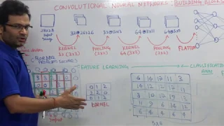 Convolutional Neural Networks CNN Kernel Stride Padding Pooling Flatten Formula