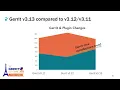 What s new on Gerrit v3 13