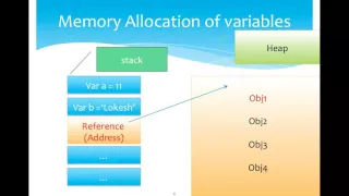 4 JAVASCRIPT - Memory allocation of variables Primitive Reference Type