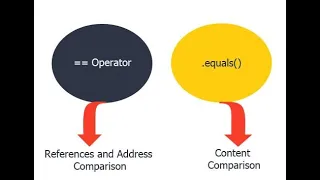 Difference between and Equals in Java Interview