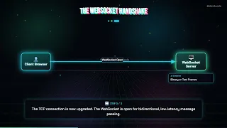 WebSockets Instant Bidirectional Communication for the Web
