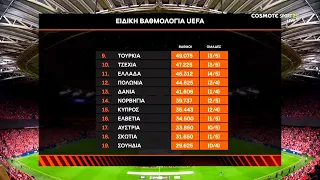 Ειδική Βαθμολογία της UEFA - Αποτελέσματα κ Βαθμολογία μετά την 8η αγωνιστική του Europa League.