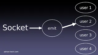 How to Send Socket Events to Specific User - Node JS Socket IO