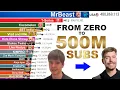 MrBeast s Evolution 2012 2026 From 0 to 500M Subscribers