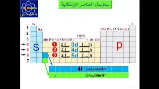 العناصر الإنتقالية الدرس 1 السلاسل الإنتقالية F D أ طلال الشوافي 