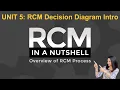 Unit 5 From FMEA to the Decision Diagram - Identifying Evident and Hidden Failure Modes
