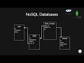 Why does NoSQL exist MongoDB Cassandra System Design
