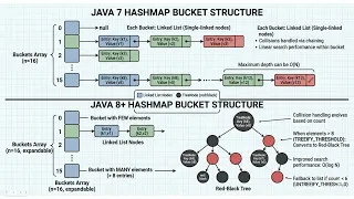 Java Map Internals HashMap vs LinkedHashMap Explained