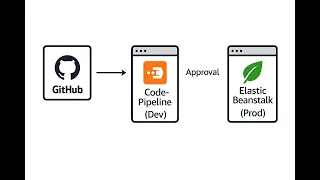 AWS CodePipeline and Elastic Beanstalk Full Deployment Guide Dev to Prod with Approval