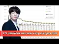 Download Lagu Top 30 Mannelijke K-Pop Idols Juni 2025: BTS Jimin en BTS Jungkook staan ​​op nummer 1 en 2.