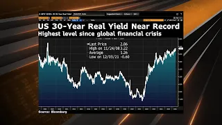 30 year real yield near financial crisis level