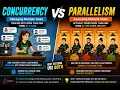 36 Concurrency vs Parallelism Explained in HLD