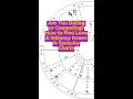 How to Find Love and Intimacy Issues in Synastry Charts