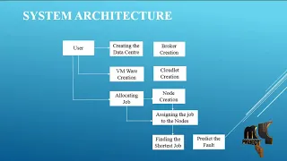 QoS-aware Virtual Machine Placement for Infrastructure Cloud - MyprojectBazaar