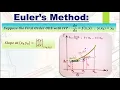 Euler s Method Explanation A Numerical Method to Solve Differential Equation Presentation PPT