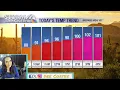 Tucson temperature will drop today after 105 scorcher