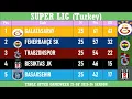 SUPER LIG Turkey Table - End of Matc ay 25 of 2025-26 season Galatasaray at the top