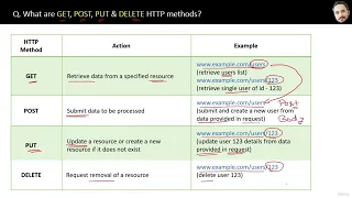 12 REST API - HTTP Methods Status Codes