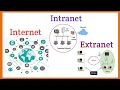 Internet intranet extranet explained with application and difference in Hindi Syed Fahad