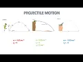 How To Solve Any Projectile Motion Question In A Level Physics
