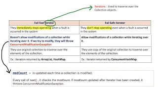 Fail Fast Vs Fail Safe Iterators - Collection Framework