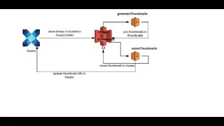 AWS Lambda Lab Setup S3 Trigger with Lambda and DynamoDB AWS Tutorials AWS LABS