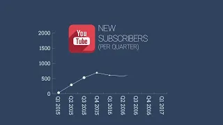 Line Chart animation
