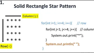 Solid Rectangle Star Pattern-1 Program Logic Code in java for Beginners Solve any Pattern question