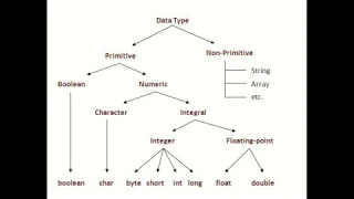 02 - Primitive Data Types in Java