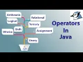 Part - 2 Operators in java Unary Arithmetical Relational Logical Ternary Bitwise BitShift