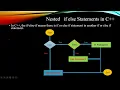 Part 19 Nested If-Else Statement in C Programming Exit Exam Course