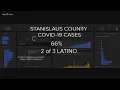 Two-thirds of coronavirus cases in Stanislaus County are in the Latinx community