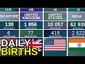 How Many Babies Are Born Each Day Country Comparison
