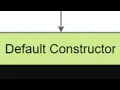 Default Constructor in Java Java Basics 20 Java in Telugu Java OOPs Concepts 10