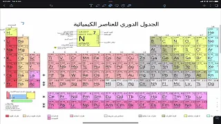 كل ما تحتاجه من الجدول الدوري تحصيلي 