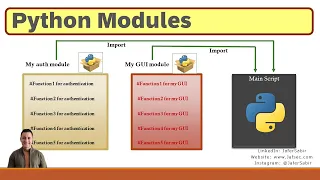 Python Modules - Built in Modules User Defined Modules External Modules Python Module Index