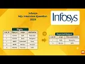 Infosys SQL Interview Question sql scenario based interview questions