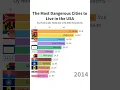 Cities by Murder Rate in the USA