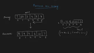 Reverse an Array Problem Arrays Code - Algo Data Structures Algorithms