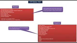 Java Servlet Tutorial 8 HTTP Method POST