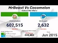 MrBeast Vs Cocomelon 2006-2026 YouTube Channel Subscriber Wars