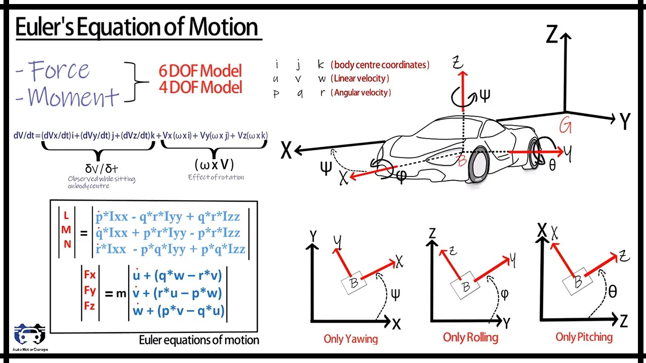 Newton Euler equation of motion -Vehicle roll dynamics