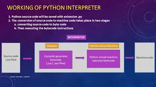3 Working of Python Interpreter By Future Achievers Academy