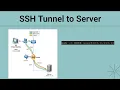 Solution Brief SOCKS5 Proxy Implementation with SSH Tunneling