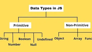 Data Type In Javascript Non Primitive Data Type Javascript Tutorial Web Development Course