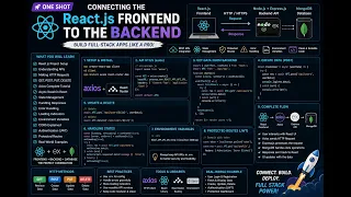 Connect React js Frontend to Node js Backend Axios APIs Full Stack Integration One Shot 2026