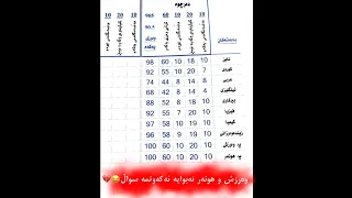 جیاوازی دەرەجەی مەکتەب و وزاری  جیاوازی دەرەجەی مەکتەب و وزاری